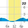 H Caldwell Pier tide chart for Wednesday, December 22, 2021