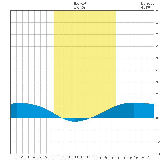 H Caldwell Pier tide chart for Thursday, December 23, 2021
