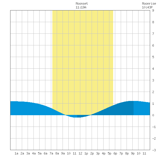 H Caldwell Pier tide chart for Friday, December 24, 2021