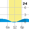 H Caldwell Pier tide chart for Friday, December 24, 2021