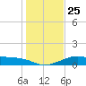 H Caldwell Pier tide chart for Saturday, December 25, 2021
