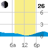 H Caldwell Pier tide chart for Sunday, December 26, 2021