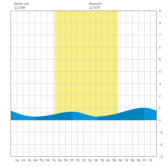 H Caldwell Pier tide chart for Monday, December 27, 2021