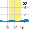 H Caldwell Pier tide chart for Monday, December 27, 2021