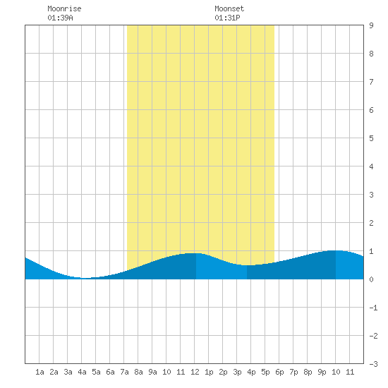H Caldwell Pier tide chart for Tuesday, December 28, 2021