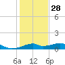 H Caldwell Pier tide chart for Tuesday, December 28, 2021