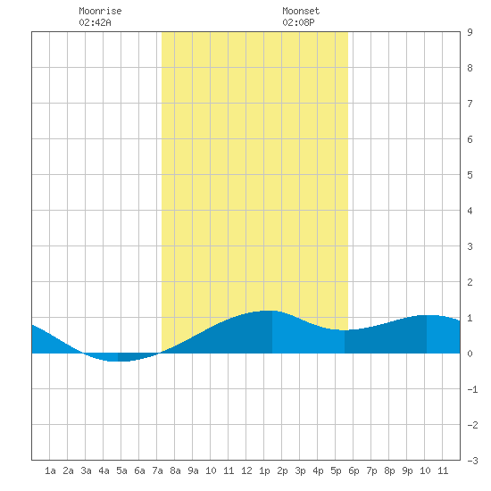 H Caldwell Pier tide chart for Wednesday, December 29, 2021