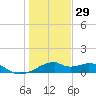 H Caldwell Pier tide chart for Wednesday, December 29, 2021