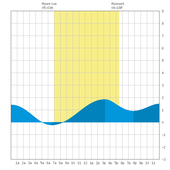 H Caldwell Pier tide chart for Thursday, December 2, 2021