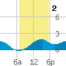 H Caldwell Pier tide chart for Thursday, December 2, 2021