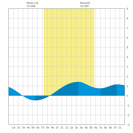 H Caldwell Pier tide chart for Thursday, December 30, 2021