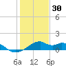 H Caldwell Pier tide chart for Thursday, December 30, 2021
