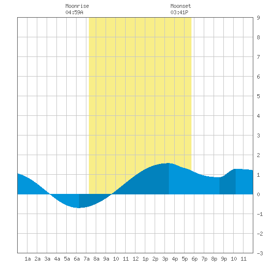 H Caldwell Pier tide chart for Friday, December 31, 2021