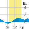 H Caldwell Pier tide chart for Friday, December 31, 2021