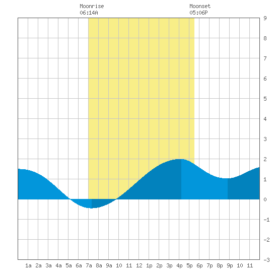 H Caldwell Pier tide chart for Friday, December 3, 2021