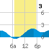 H Caldwell Pier tide chart for Friday, December 3, 2021
