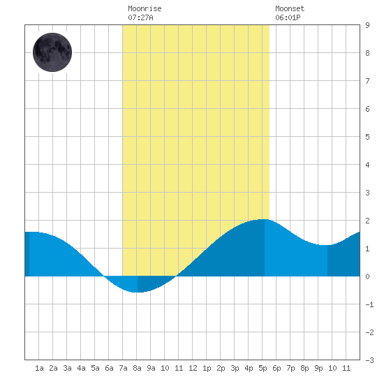 H Caldwell Pier tide chart for Saturday, December 4, 2021