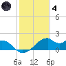 H Caldwell Pier tide chart for Saturday, December 4, 2021