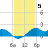 H Caldwell Pier tide chart for Sunday, December 5, 2021