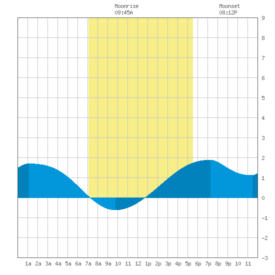H Caldwell Pier tide chart for Monday, December 6, 2021