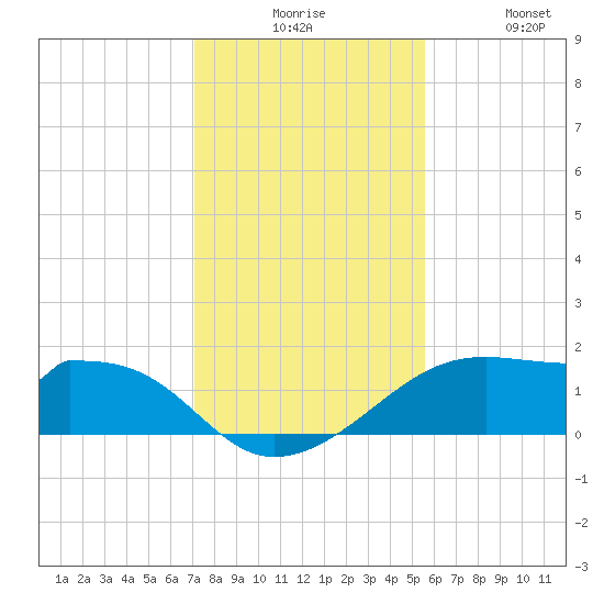 H Caldwell Pier tide chart for Tuesday, December 7, 2021