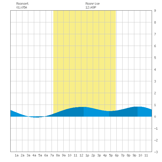 H Caldwell Pier tide chart for Monday, January 10, 2022