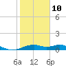 H Caldwell Pier tide chart for Monday, January 10, 2022