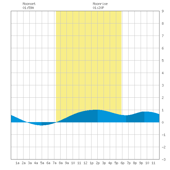 H Caldwell Pier tide chart for Tuesday, January 11, 2022