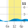 H Caldwell Pier tide chart for Tuesday, January 11, 2022