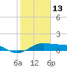 H Caldwell Pier tide chart for Thursday, January 13, 2022