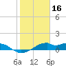 H Caldwell Pier tide chart for Sunday, January 16, 2022