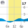 H Caldwell Pier tide chart for Monday, January 17, 2022