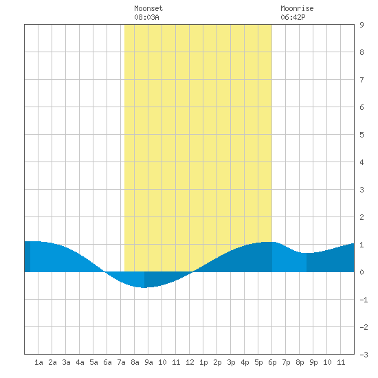 H Caldwell Pier tide chart for Tuesday, January 18, 2022