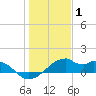 H Caldwell Pier tide chart for Saturday, January 1, 2022