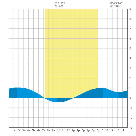 H Caldwell Pier tide chart for Thursday, January 20, 2022
