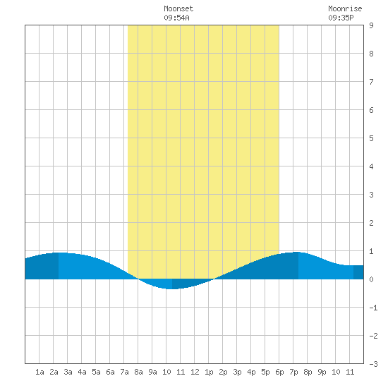 H Caldwell Pier tide chart for Friday, January 21, 2022