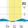 H Caldwell Pier tide chart for Friday, January 21, 2022