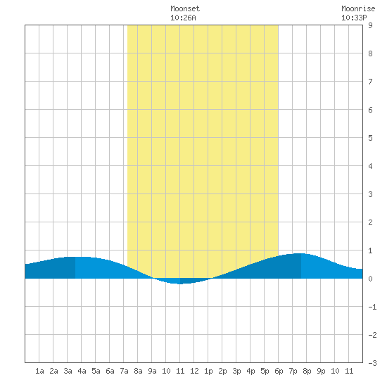 H Caldwell Pier tide chart for Saturday, January 22, 2022