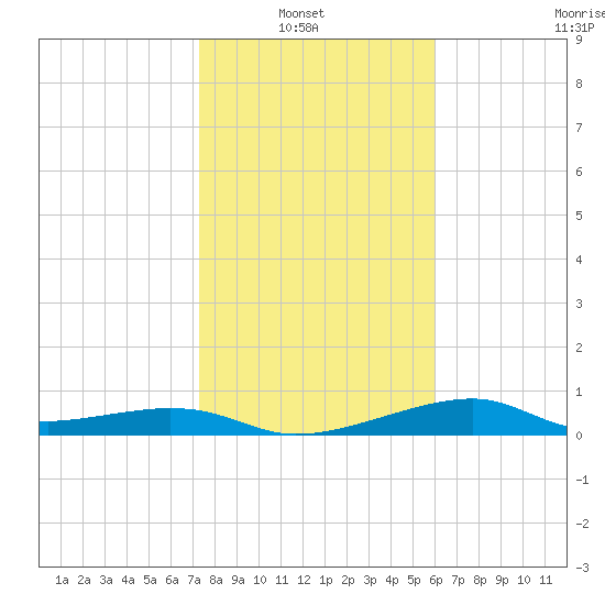 H Caldwell Pier tide chart for Sunday, January 23, 2022