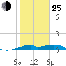 H Caldwell Pier tide chart for Tuesday, January 25, 2022