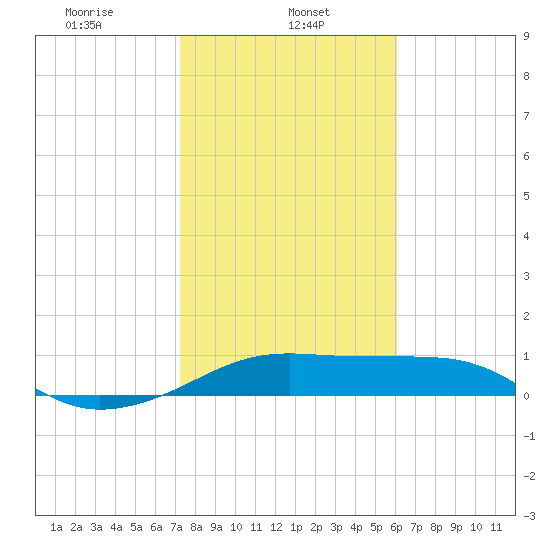 H Caldwell Pier tide chart for Wednesday, January 26, 2022