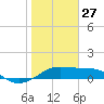 H Caldwell Pier tide chart for Thursday, January 27, 2022