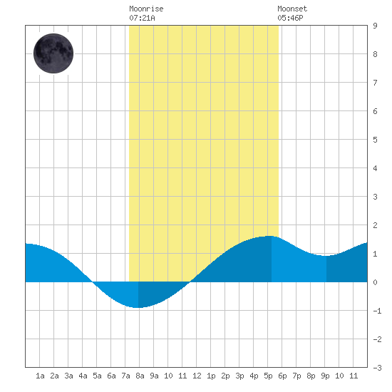 H Caldwell Pier tide chart for Sunday, January 2, 2022