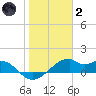H Caldwell Pier tide chart for Sunday, January 2, 2022