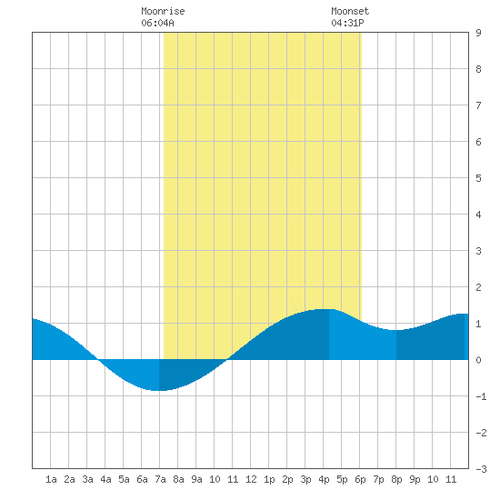 H Caldwell Pier tide chart for Sunday, January 30, 2022