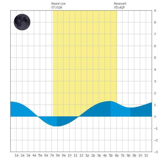 H Caldwell Pier tide chart for Monday, January 31, 2022