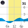H Caldwell Pier tide chart for Monday, January 31, 2022