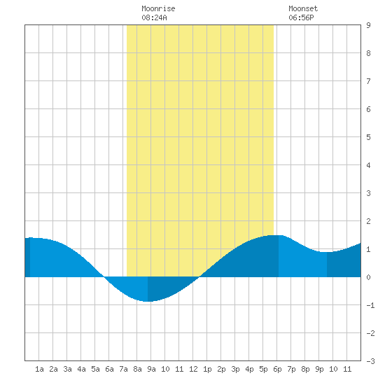 H Caldwell Pier tide chart for Monday, January 3, 2022