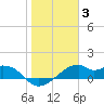 H Caldwell Pier tide chart for Monday, January 3, 2022