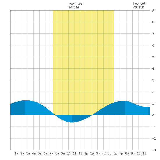 H Caldwell Pier tide chart for Wednesday, January 5, 2022